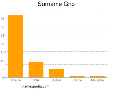 Surname Gno