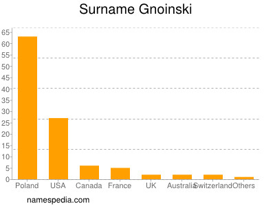 Surname Gnoinski