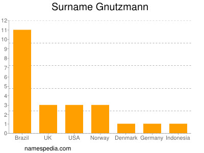 Surname Gnutzmann