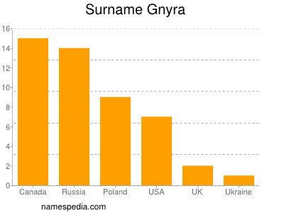 Surname Gnyra