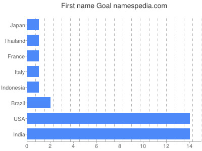 Given name Goal
