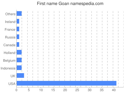 Given name Goan