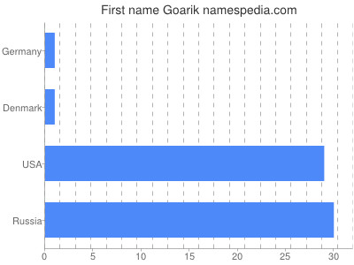 Given name Goarik