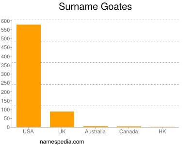 Surname Goates