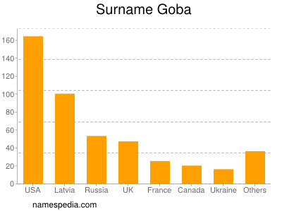 Surname Goba