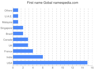 Given name Gobal