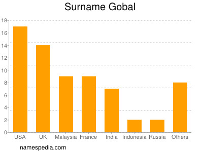 Surname Gobal