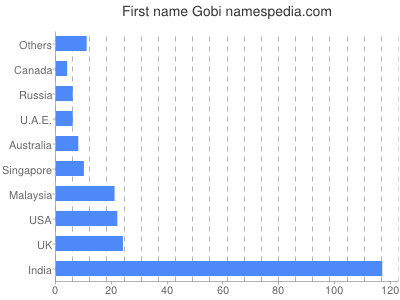 Given name Gobi