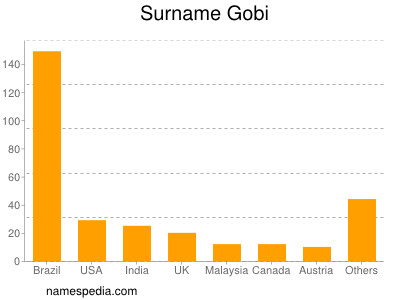 Surname Gobi