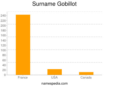 Surname Gobillot