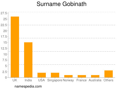 Surname Gobinath