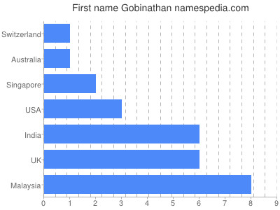 Given name Gobinathan