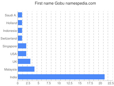 Given name Gobu