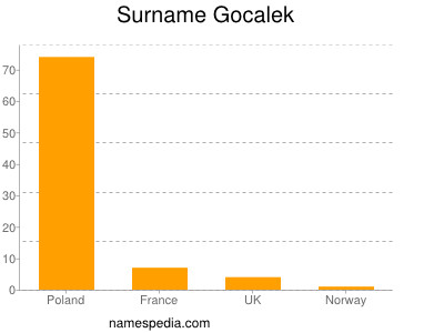 Surname Gocalek