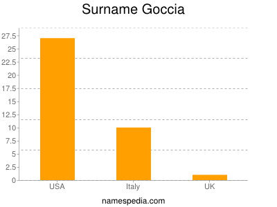 Surname Goccia
