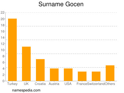 Surname Gocen