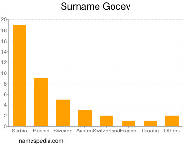 Surname Gocev