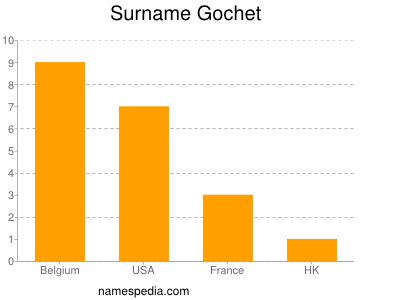Surname Gochet