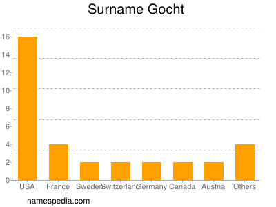 Surname Gocht