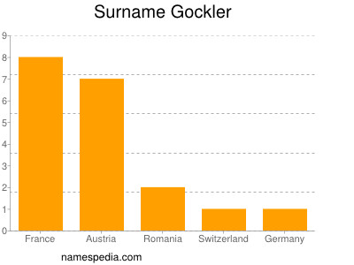 Surname Gockler