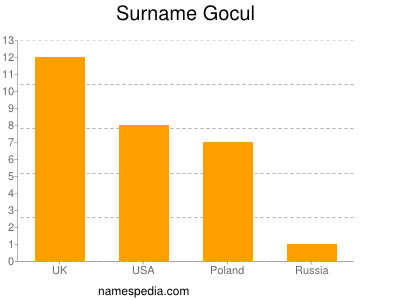 Surname Gocul