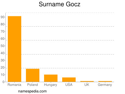 Surname Gocz