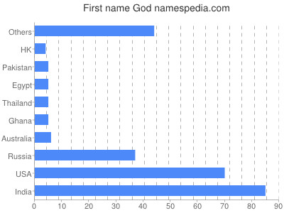 Given name God