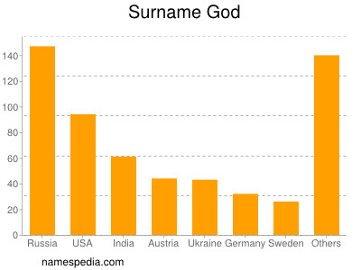 Surname God