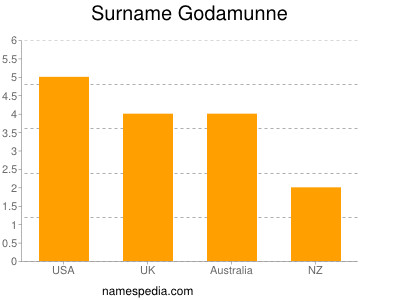Surname Godamunne