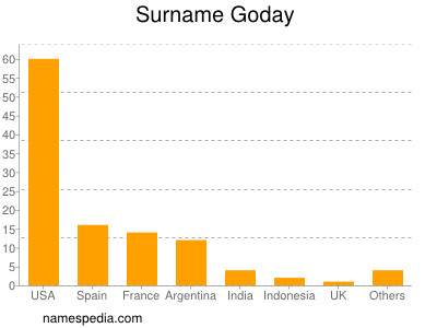 Surname Goday