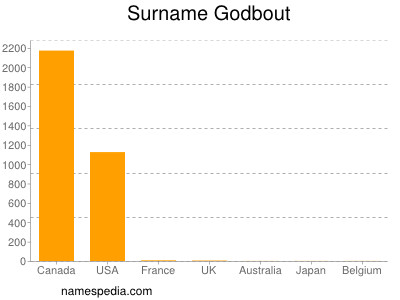 Surname Godbout