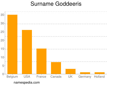 Surname Goddeeris