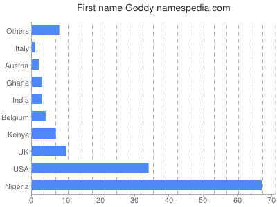 Given name Goddy