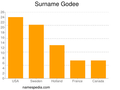 Surname Godee