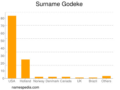 Surname Godeke