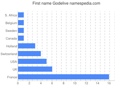 Given name Godelive