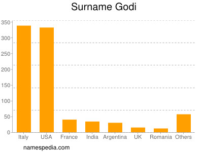 Surname Godi