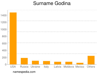 Surname Godina