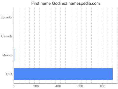 Given name Godinez