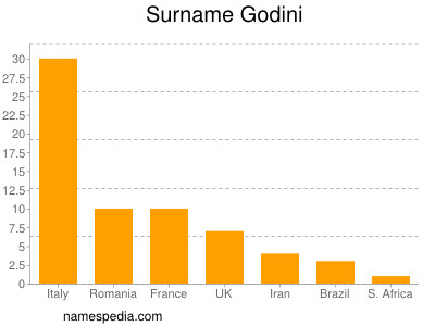 Surname Godini
