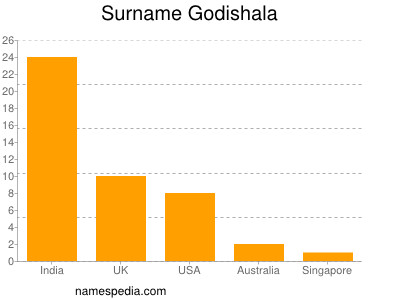 Surname Godishala
