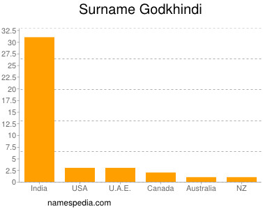Surname Godkhindi