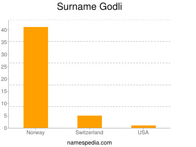 Surname Godli