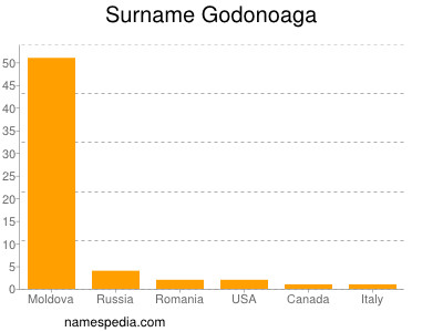 Surname Godonoaga