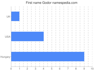 Given name Godor