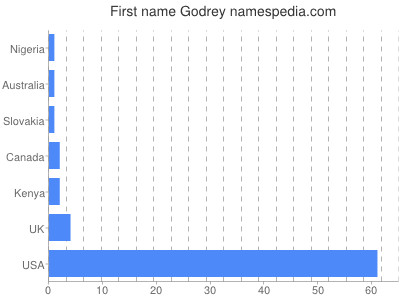 Given name Godrey