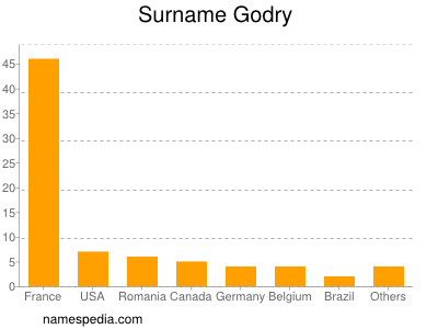 Surname Godry