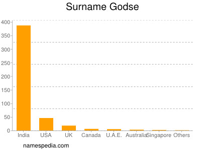 Surname Godse