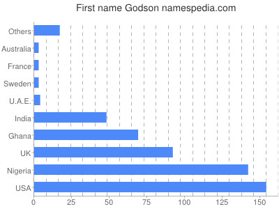 Given name Godson