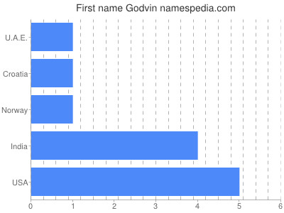Given name Godvin